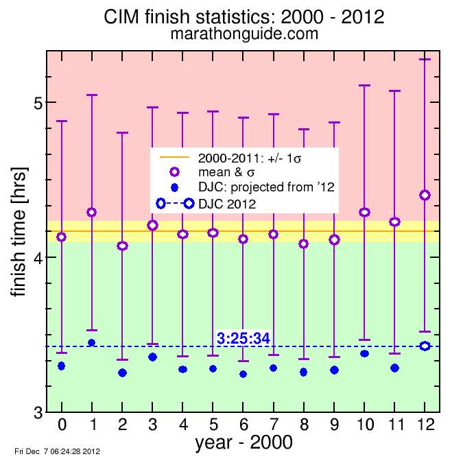 CIM stats 2000-2012